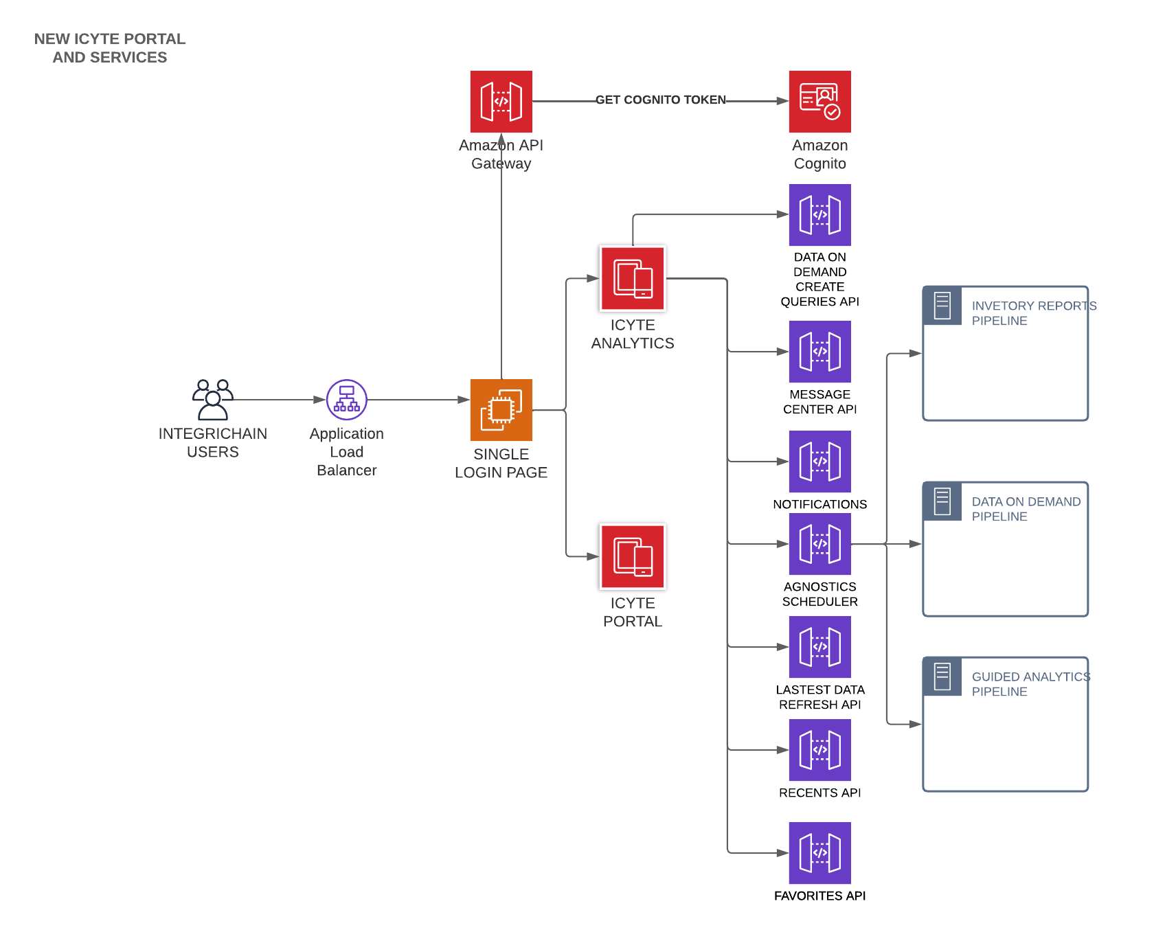 Analytics Architecture